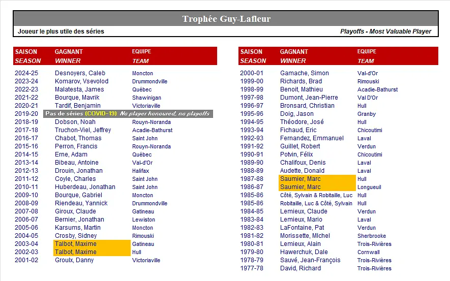 Trophée Guy-Lafleur - les récipiendaires depuis 1978