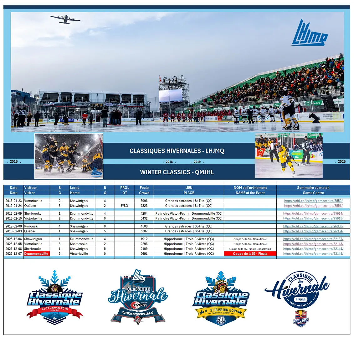 Four different WINTER CLASSICS were held by the QMJHL teams, from 2015 to 2025.