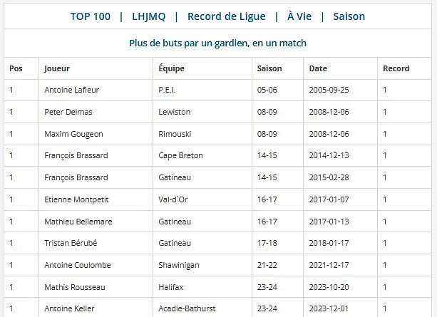 Source: LHJMQ, Section Records