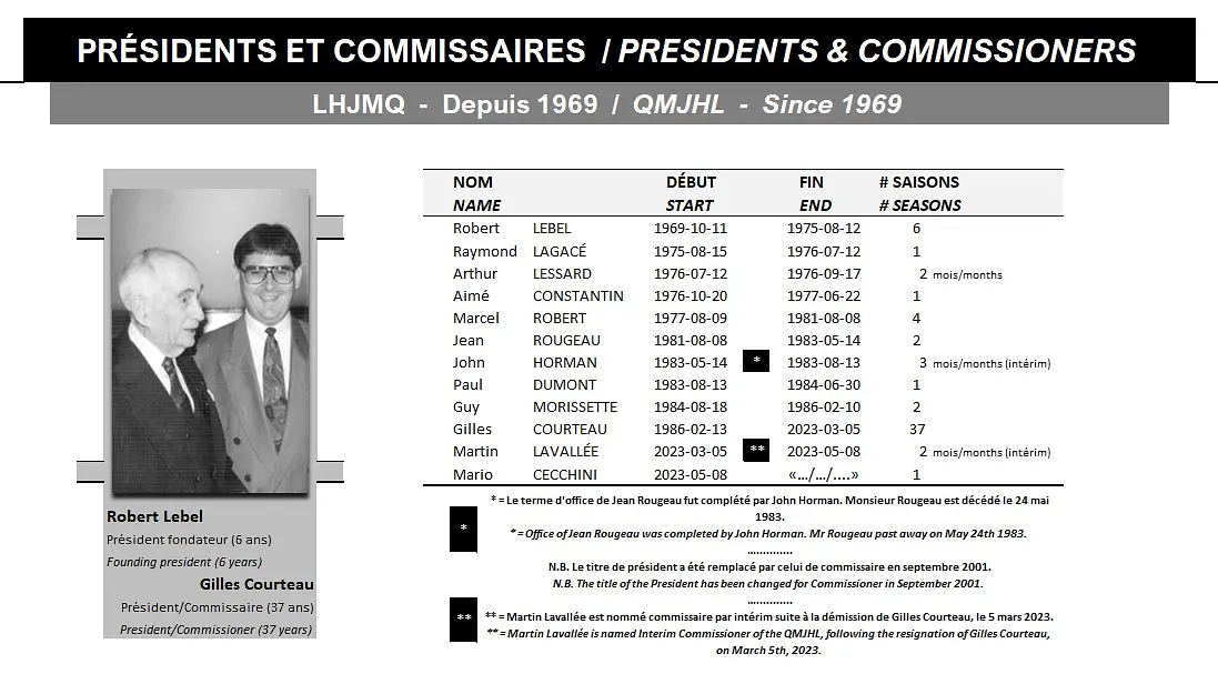 Les présidents et commissaires, tableau en date de l'hiver 2025.