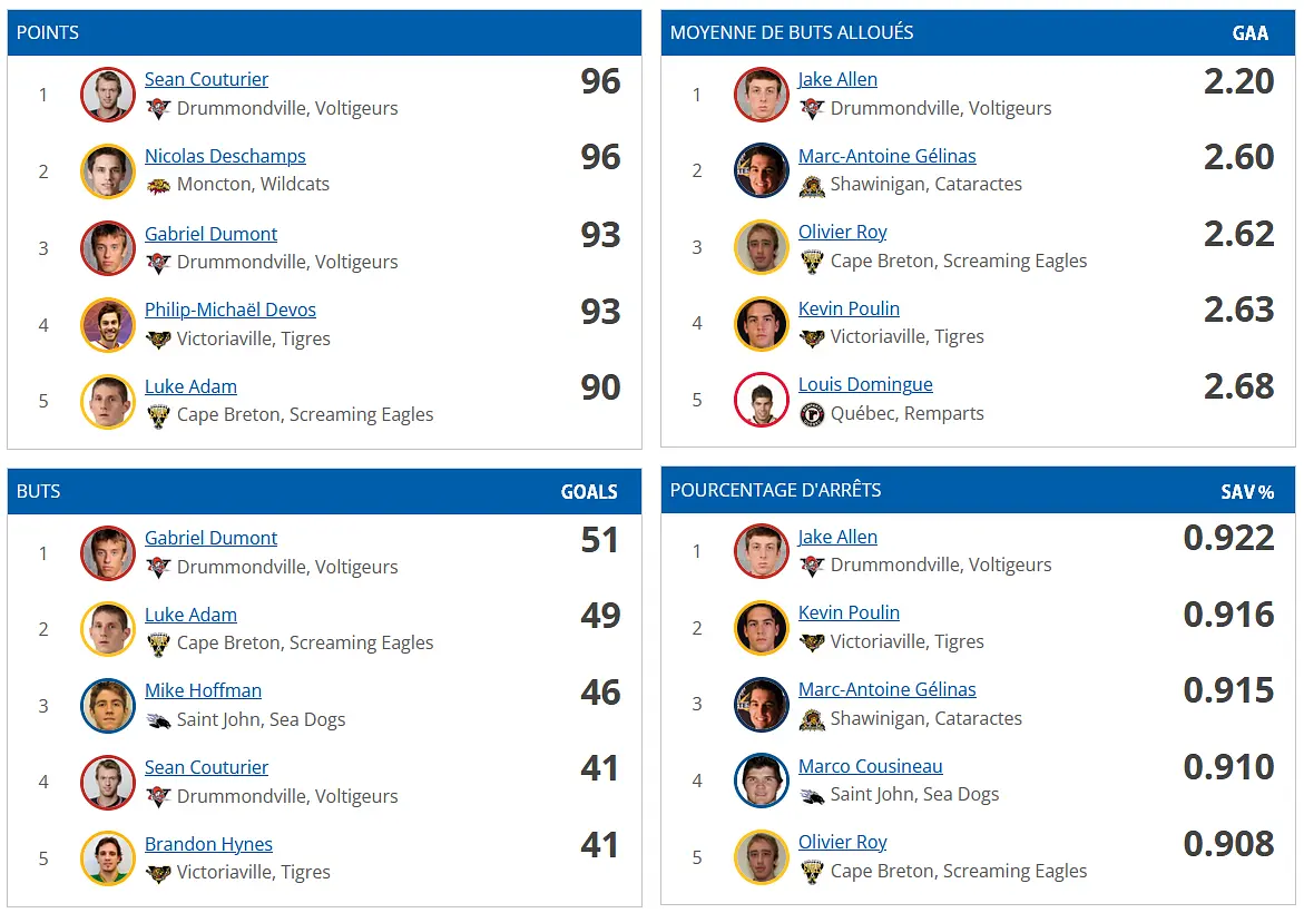 En 2009-10, ce sera la seule fois où dans un calendrier d'au moins 64 parties, que le premier pointeur de la Ligue ne récolte pas au moins 100 points. À égalité avec Nicolas Deschamps, comme Sean Couturier a compté plus de buts, le trophée Jean-Béliveau lui sera remis comme champion compteur, après sa saison de 96 points.