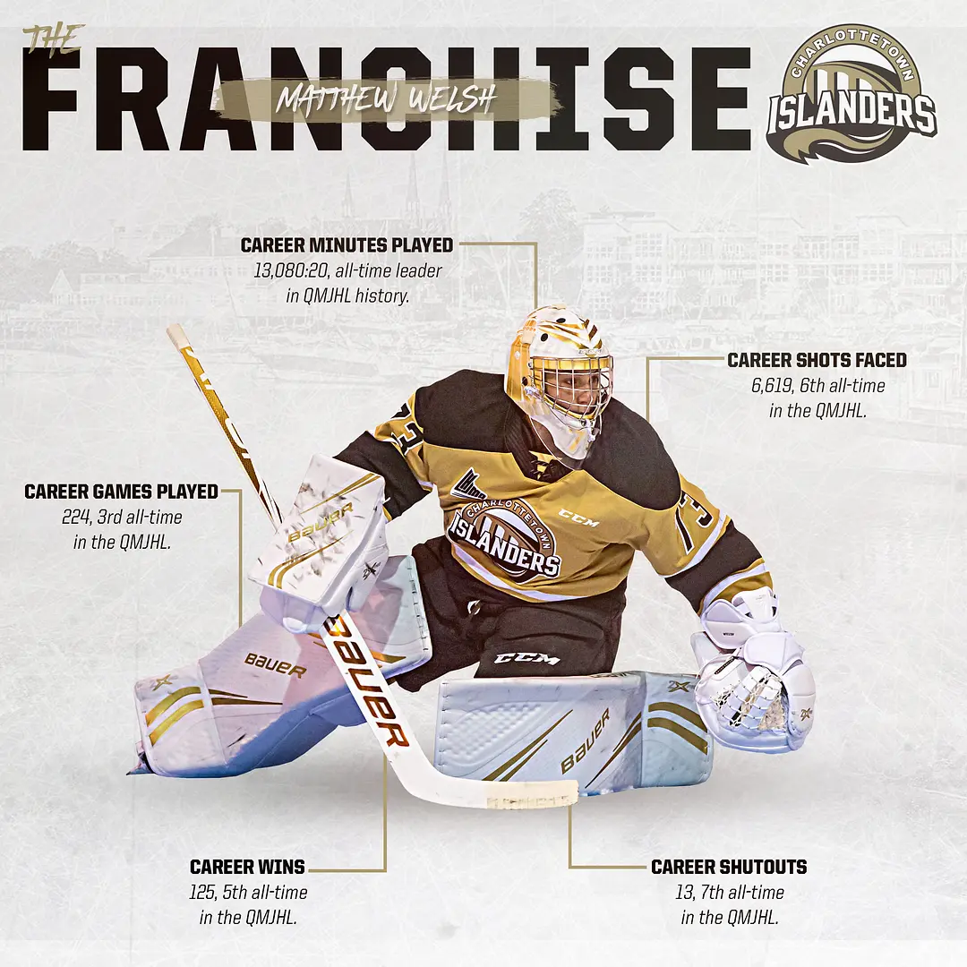 Matthew Welsh (Charlottetown | 2015=>2020) - un gardien de premier plan! En 224 matchs, son total de minutes jouées est le plus élevé pour un gardien dans l'histoire de la LHJMQ. Il a remporté 125 victoires, ce qui le plaçait au 5e rang de l'histoire au terme de son stage junior majeur en 2020.