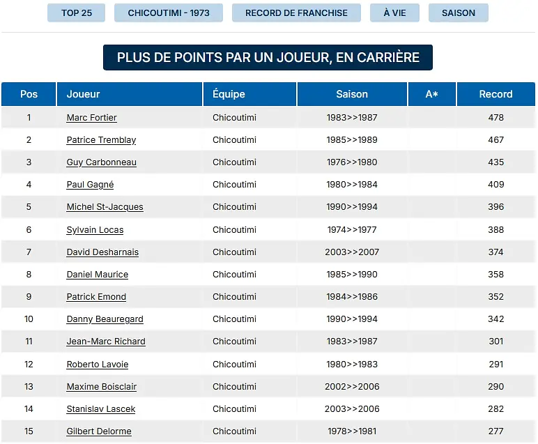 Jean-Marc Richard (301) and Gilbert Delorme (277) - these are the only two defensemen among the all-time leading scorers for the Saguenéens.