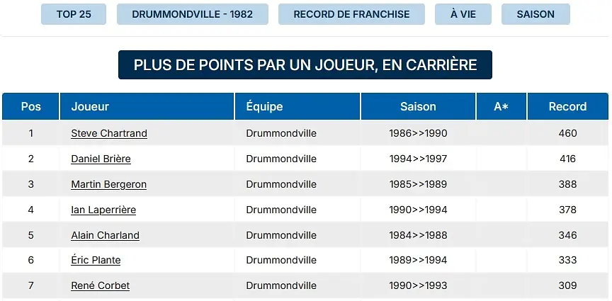 CLUB DES 300 POINTS CHEZ LES VOLTIGEURS